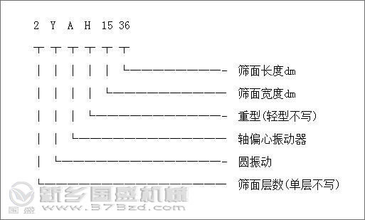 YA型圓振動篩組成結(jié)構